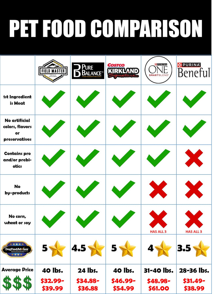 Dry Food Safest Dog Food Brands 2019 Dog Food Brand Comparison Dog