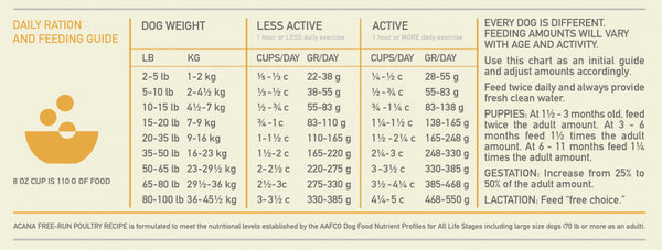 ACANA + Wholesome Grains Free-Run Poultry Recipe Dry Dog Food